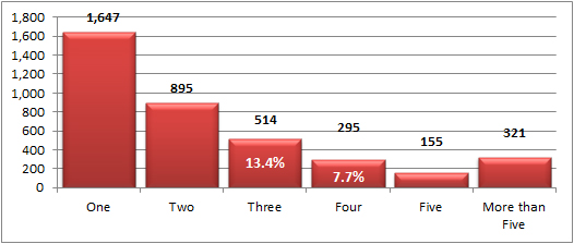 Number of Placements Prior to Leaving DES Custody in Arizona